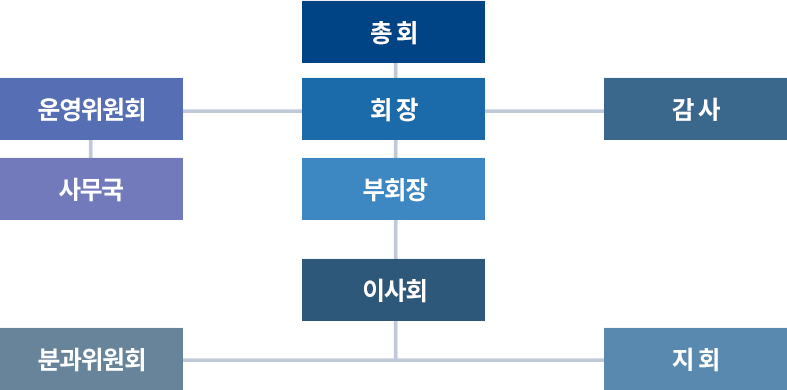 조직도